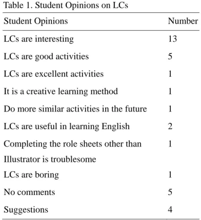 Table 1. Student Opinions on LCs 