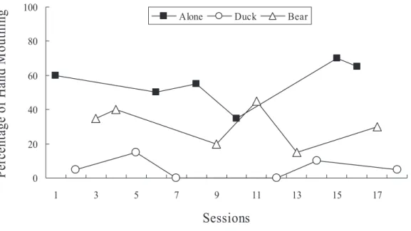 Figure 2. Andrew’s percentage of hand mouthing during object preference assessments 