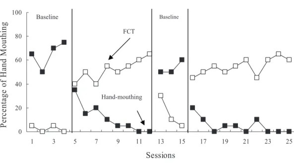 Figure  3.  Andrew’s  percentage  of  hand  mouthing  during  functional  communication  training 