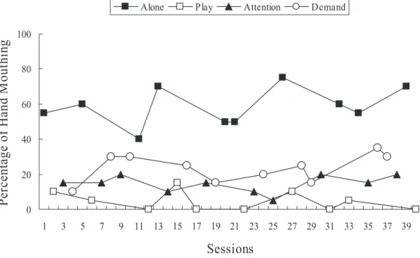 Figure  1.  Andrew's  percentage  of  intervals  engaged  in  hand  mouthing  in  analogue  functional analysis 