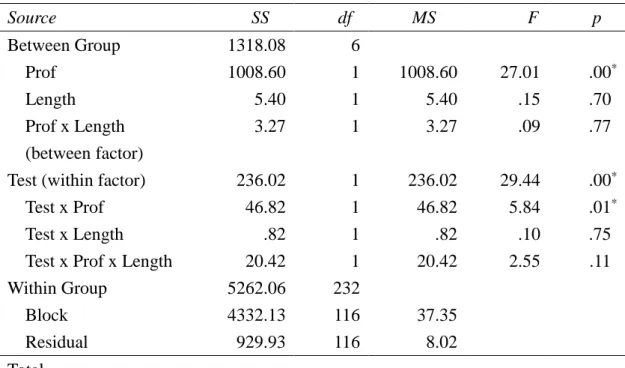 Table 4 Summary of the ANOVA in the Mixed Design for Overall Score  Source            SS          df          MS              F          p  Between Group  1318.08  6      Prof  1008.60  1  1008.60  27.01  .00 *     Length  5.40  1  5.40  .15      .70 * Pro