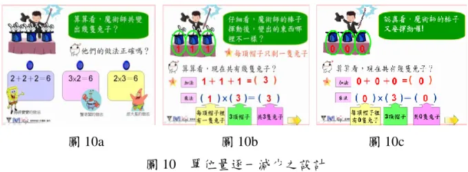 圖 10a                              圖 10b                            圖 10c  圖 10    單位量逐一減少之設計  (3)單位數逐一減少之設計，認識單位數為 1 與 0  利用魔術二的魔術，呈現單位數逐一減少的教材內容，為讓設計有變化， 與魔術一作區別，因此魔術二的設計改為先將魔術變完，再一起討論乘法算式， 將全部列式設計在同一頁投影片，讓學生感受到單位量不變，單位數逐一減少 的變化(圖 11)。  圖 11    單位數逐一減少之設