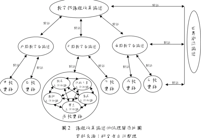圖 2  課程改革論述的統理關係地圖  資料來源：研究者自行整理  研究者就教育部、縣市教育局、學校人員和家長等論述進行文本分析，並 使各主體了解其在統理關係中的位置及角色，進而導引其主體能動性的開展， 改善問題缺失，促成教育和社會的進步。上述的各主題探究，亦可分階段完成， 再加以和合，擴展更大的教育研究版圖，使得課程改革中從教師主體的建構、 教師主體能動性的了解，再到整體統理關係的呈現，這也正是應用 Foucault  和 Smith 論述分析於教育研究的重要價值和貢獻。  三、論述技術中權力、知識、主體
