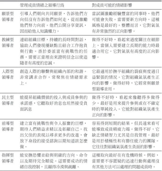表 1　六種領導風格之情緒領導行為與可能之情緒影響摘要 管理成員情緒之領導行為 對成員可能的情緒影響 願景型 領導者 引導人們朝向共同願景，告訴他們方向但沒有告訴他們如何走，從而激勵 他們努力向前。他們公開分享資訊， 因而給他人知識權力。 當試圖激勵經驗豐富的同事時，他們可能會失敗。當需要新方向時，這種風格是最好的。整體而言，它對氣氛有非常強烈的正向影響。 教練型 領導者 連結組織目標，持續的長時間對話，協助人們發現優缺點且結合工作抱負 與 行 動 。 善 於 委 派 富 有 挑 戰 性 的 任 務，需要正