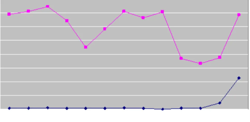 Figure 3 Growing sMobileNet population in the new semester 