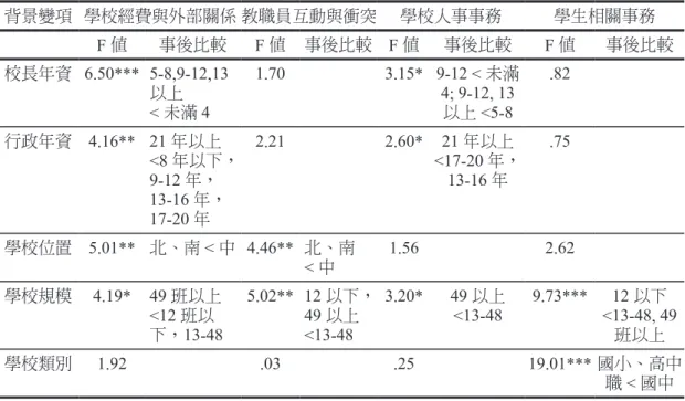 表 9　校長背景變項在行政倫理議題困擾之變異數考驗 F 值及事後比較摘要 背景變項 學校經費與外部關係 教職員互動與衝突 學校人事事務 學生相關事務 F 值 事後比較 F 值 事後比較 F 值 事後比較 F 值 事後比較 校長年資 6.50*** 5-8,9-12,13 以上 < 未滿 4 1.70 3.15* 9-12 < 未滿4; 9-12, 13以上<5-8 .82 行政年資 4.16** 21 年以上  <8 年以下， 9-12 年， 13-16 年， 17-20 年 2.2