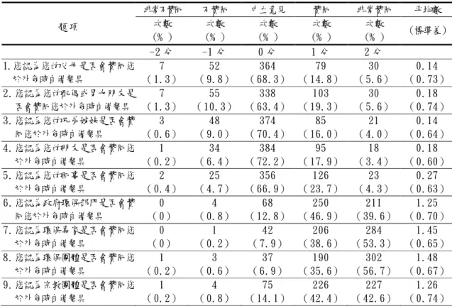 表 4 規範信念量表各題項之填答結果 表 5 依從動機量表各題項之填答結果非常不贊同 不贊同 中立意見 贊同 非常贊同 平均數題項次數（﹪）次數（﹪）次數（﹪）次數（﹪）次數（﹪） （標準差）-2 分-1 分0 分1 分2 分1.您認為您的父母是否會贊同您於外食時自備餐具7（1.3）52（9.8）364（68.3）79（14.8）30（5.6）0.14（0.73）2.您認為您的配偶或男女朋友是否會贊同您於外食時自備餐具7（1.3）55（10.3）338（63.4）103（19.3）30（5.6）0.18（0