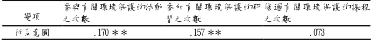 表 18 個人基本背景與行為意圖之相關分析 ＊＊表 p ＜. 0 1 由研究結果得知，國小教師外食時自備 餐具之行為意圖雖然並未隨著性別不同、畢 業的科系不同、居住之縣市不同、居住地之 行政規模不同、宗教信仰不同、修過有關環 境保護的課程之次數而有顯著差異；但會隨 著年齡不同、參與有關環境保護的活動之次 數、參加過有關環境保護的研習之次數，而 達到顯著差異的情形。因此本研究結果顯示 國小教師個人基本背景不同，對外食時自備 餐具之行為意圖呈顯著差異。 五、個人基本背景、態度、主觀規 範、知覺行為控制對行為意圖