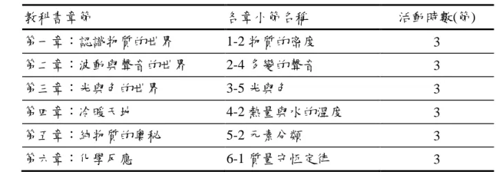 表 4    教學單元名稱及活動時間  教科書章節  各章小節名稱  活動時數(節)  第一章：認識物質的世界  1-2 物質的密度  3  第二章：波動與聲音的世界  2-4 多變的聲音  3  第三章：光與色的世界  3-5 光與色  3  第四章：冷暖天地  4-2 熱量與水的溫度  3  第五章：純物質的奧秘  5-2 元素分類  3  第六章：化學反應  6-1 質量守恆定律  3  (二)活動進行方式  1