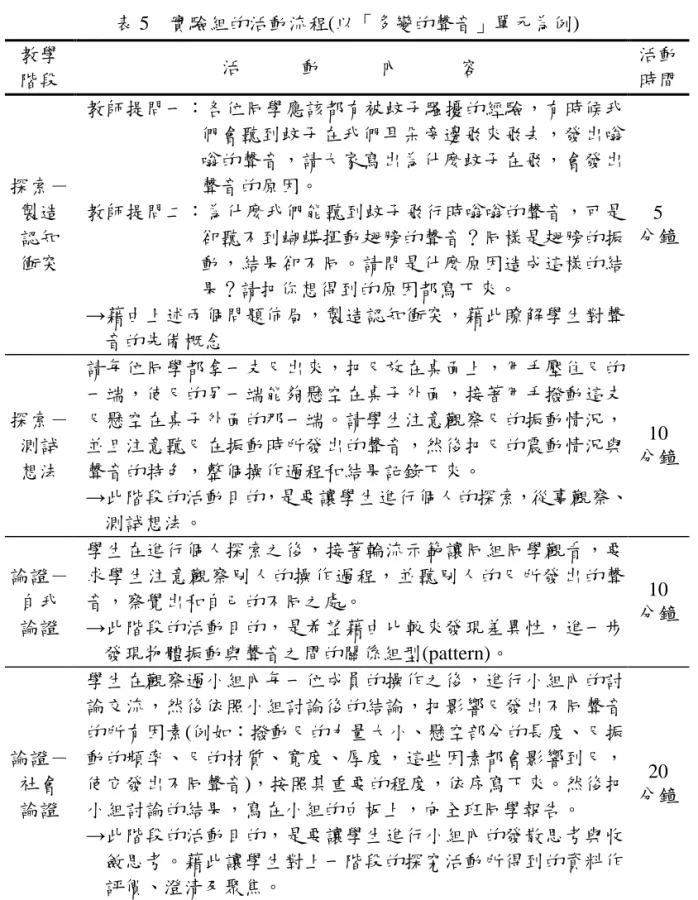 表 5    實驗組的活動流程(以「多變的聲音」單元為例)  教學  階段  活      動      內      容  活動 時間  探索－ 製造  認知  衝突  教師提問一：各位同學應該都有被蚊子騷擾的經驗，有時候我們會聽到蚊子在我們耳朵旁邊飛來飛去，發出嗡嗡的聲音，請大家寫出為什麼蚊子在飛，會發出聲音的原因。 教師提問二：為什麼我們能聽到蚊子飛行時嗡嗡的聲音，可是卻聽不到蝴蝶揮動翅膀的聲音？同樣是翅膀的振動，結果卻不同。請問是什麼原因造成這樣的結 果？請把你想得到的原因都寫下來。  →藉由上述兩