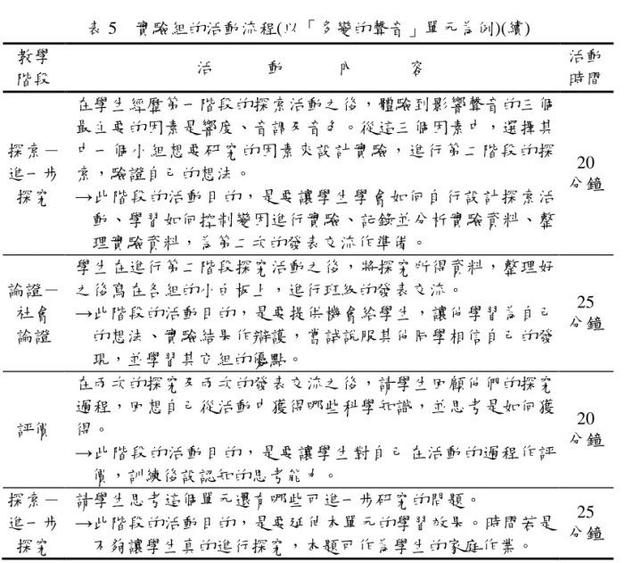 表 5    實驗組的活動流程(以「多變的聲音」單元為例)(續)  教學  階段  活      動      內      容  活動 時間  探索－  進一步 探究  在學生經歷第一階段的探索活動之後，體驗到影響聲音的三個最主要的因素是響度、音調及音色。從這三個因素中，選擇其中一個小組想要研究的因素來設計實驗，進行第二階段的探索，驗證自己的想法。  →此階段的活動目的，是要讓學生學會如何自行設計探索活 動、學習如何控制變因進行實驗、記錄並分析實驗資料、整 理實驗資料，為第二次的發表交流作準備。  20 