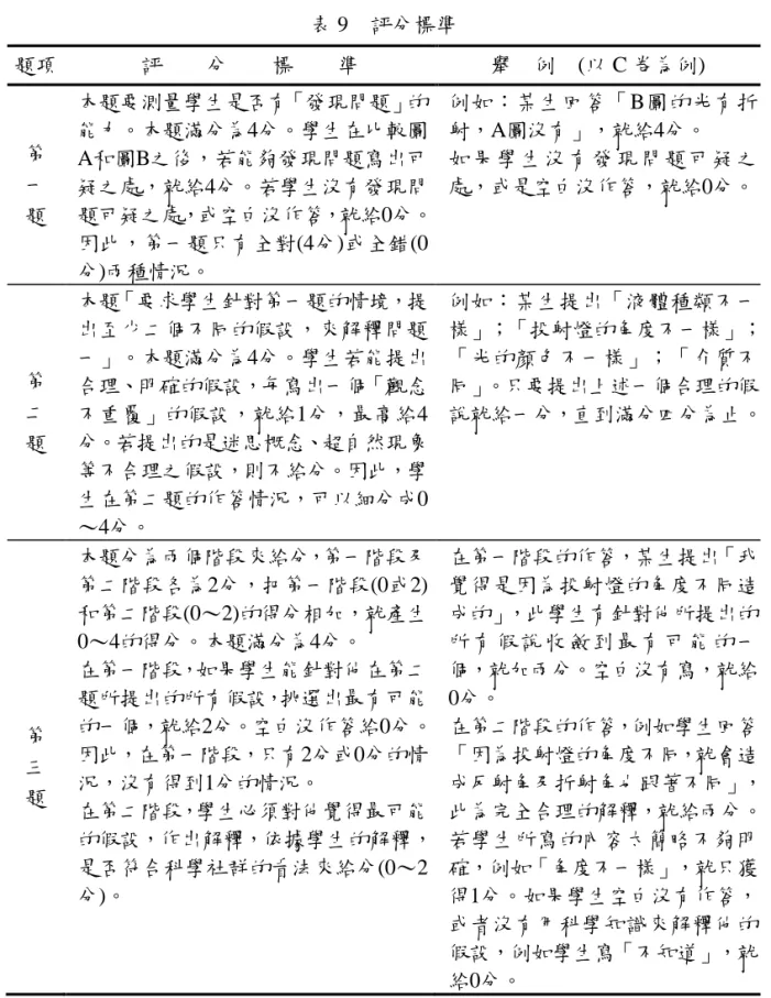 表 9    評分標準  題項  評    分    標    準  舉  例  (以 C 卷為例)  第  一  題  本題要測量學生是否有「發現問題」的能力。本題滿分為4分。學生在比較圖A和圖B之後，若能夠發現問題寫出可疑之處，尌給4分。若學生沒有發現問 題可疑之處，或空白沒作答，尌給0分。 因此，第一題只有全對(4分)或全錯(0 分)兩種情況。  例如：某生回答「B圖的光有折射，A圖沒有」，尌給4分。 如果學生沒 有發現 問題可疑之 處，或是空白沒作答，尌給0分。  第  二  題  本題「要求學生針