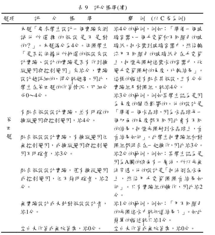 表 9    評分標準(續)  題項  評    分    標    準  舉  例  (以 C 卷為例)  第  四  題  本題「要求學生設計一個實驗來測詴 他 所 選 擇 的 假 設 是 不 是 對的？」。本題滿分為4分。依照學生「是否能依據他所挑選的假設來設計實驗、設計的實驗是否有作到操縱變因與控制變因」來給分，實驗 設計越詳細的，得分尌越高。因此，學生在第四題的作答情況，可細分成0～4分。 有配合假設設計實驗，並有明確的操縱變因與控制變因，給4分。  配合假設設計實驗，有操縱變因但 無控制變因，或