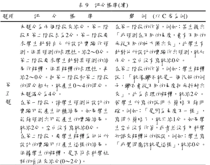 表 9    評分標準(續)  題項  評    分    標    準  舉  例  (以 C 卷為例)  第  五  題  本題分為兩個階段來給分，第一階段及第二階段各為2分，第一階段要求學生針對自己所設計實驗作預 測，依其預測的合理性，給2～0分。第二階段要求學生針對其預測的結果作解釋，依其解釋的合理性，再給2～0分。把第一階段和第二階段的得分相加，尌產生0～4的得分。本題滿分為4分。  在第一階段，請學生預測他設計的 實驗可能產生何種結果。如果學生 能夠預測出可能產生的實驗結果， 尌給2分。空白沒有