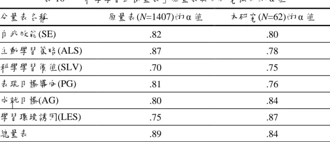 表 10    「科學學習動機量表」原量表與本研究樣本的 α 值  分量表名稱  原量表(N=1407)的 α 值  本研究(N=62)的 α 值  自我效能(SE)  .82  .80  主動學習策略(ALS)  .87  .78  科學學習價值(SLV)  .70  .75  表現目標導向(PG)  .81  .76  成尌目標(AG)  .80  .84  學習環境誘因(LES)  .75  .87  總量表  .89  .84  至於科學探究能力測驗卷的信度分析，本文的第二作者負責教學，研究團 隊另