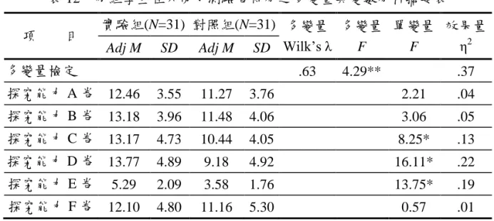 表 12    兩組學生在六份子測驗卷得分之多變量共變數分析摘要表  項    目  實驗組(N=31)  對照組(N=31)  多變量  Wilk’s λ  多變量 F  單變量 F  效果量 η2 Adj M  SD  Adj M  SD  多變量檢定  .63  4.29**  .37  探究能力 A 卷  12.46  3.55  11.27  3.76  2.21  .04  探究能力 B 卷  13.18  3.96  11.48  4.06  3.06  .05  探究能力 C 卷  13.1