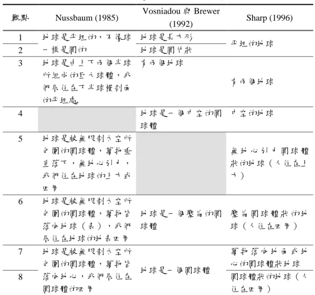 表 1：過去研究對地球概念想法彙整  觀點  Nussbaum (1985)  Vosniadou 與 Brewer 