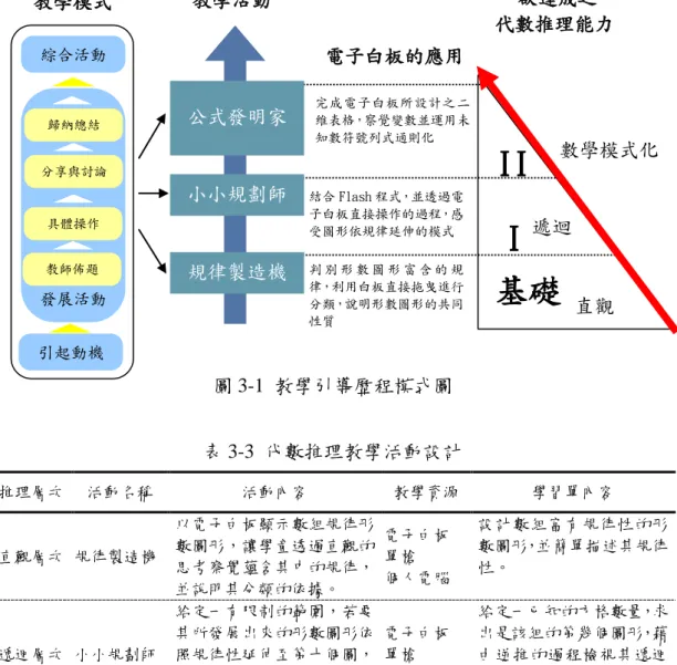 圖 3-1  教學引導歷程模式圖  表 3-3  代數推理教學活動設計  推理層次  活動名稱  活動內容  教學資源  學習單內容  直觀層次  規律製造機  以電子白板顯示數組規律形數圖形，讓學童透過直觀的 思考察覺蘊含其中的規律， 並說明其分類的依據。  電子白板 單槍 個人電腦  設計數組富有規律性的形數圖形，並簡單描述其規律性。  遞迴層次  小小規劃師  給定一有限制的範圍，若要其所發展出來的形數圖形依照規律性延伸至第十個圖， 是否能完整呈現，並說明原 因。  電子白板 單槍 個人電腦  給定一