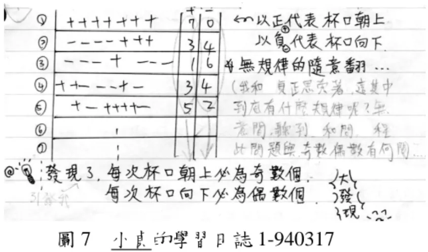 圖 7    小貞的學習日誌 1-940317  1. 模型引出活動(MEA)中的模型鏈結  小貞這一組操作過這些杯子後，先在紙上畫了表格及一些符號(如圖 7)，最 左邊欄位上的數字代表第幾次翻動杯子的順序，第二欄的符號有札有負，札的 代表杯口朝上，負的代表杯口朝下，接著，他們又在右邊加上兩個欄位，以數 字代表在該次翻動後杯口朝上及杯口朝下的個數。其次，該組每次翻動 4 個杯 子的動作，是屬於無規律的隨意翻動。  在上述小貞所畫的表格中，如果最右的兩欄不看，即為一種『杯口朝上或 朝下表徵的形式』(I 11 