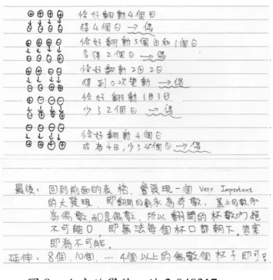 圖 8    小貞的學習日誌 2-940317  小貞的小組提出將翻動杯子的數量，所有可能的情形分為下列五種類型，即(1)恰好 翻動 4 個正，則得到 4 個負，增加偶數個開口朝下的杯子數；(2)恰好翻動 3 個正，1 個負，則得到 2 個負，即增加偶數個開口朝下的杯子數；(3)恰好翻動 2 個正，2 個 負，則得到 0 個負，因 0 為偶數，即變動偶數個開口朝下的杯子數，亦即不變；(4) 恰好翻動 1 個正，3 個負，則少了 2 個負，即減少偶數個開口朝下的杯子數；(5)恰 好翻動 4 個負，則少了 4 