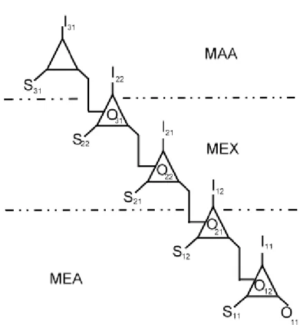 圖 9    翻杯問題解題思維內涵的模型建構發展鏈結圖  關於圖 9，其意涵如下：首先，因為模型 O 12 是經由重新描述原問題及結合 O 11 所產生，根據 Kehle 和 Lester  (2003)的主張，一個過去的記號過程例子(即 O 11 )可以變成新記號過程(即 O 12 )的物件(如圖 3)，即模型 O 11 是模型 O 12 的物件， 所以在此將模型 O 11 由底層算起第一個三角形代表，又因為模型 O 11 是模型 O 12 的物件，所以在第一個三角形中放入 O 12 ，並將其置於第二個三