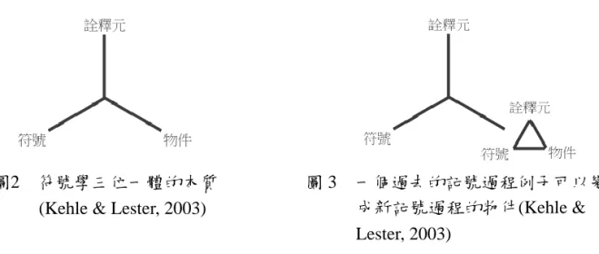 圖 3    一個過去的記號過程例子可以變 成新記號過程的物件(Kehle &amp;  Lester, 2003) 
