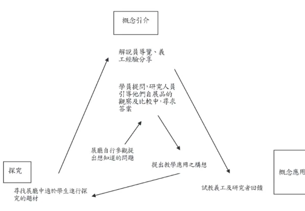 圖  2  課程內容與研究學習模式之關係 圖 2的左邊的活動陳述屬於探究，上方的活動陳述屬於概念引介，右邊的 活動陳述則為概念應用。從內圈的活動循箭號發展，形成探究學習的循環。由 展示品的探究獲得學習，是本次教師研習主要希望為學員們營造的學習經驗， 並且希望他們能將這樣的學習經驗帶到教室裡。 二、研究方法 本研究以焦點團體座談、研習期間參與觀察紀錄、研習後半結構電話追蹤 訪問，蒐集所需的資料。 有關教師研習成效或影響之研究，通常以個案的晤談研究（靳知勤， 2000）或是問卷調查（靳知勤、段曉林、高慧芬，19