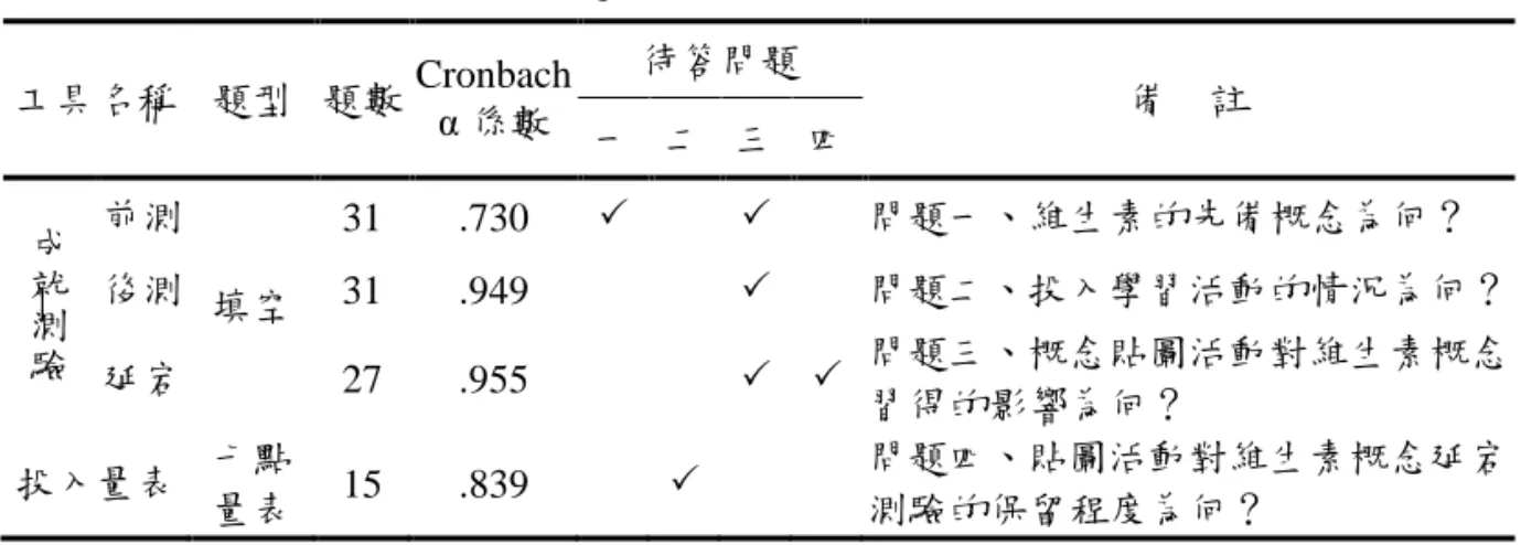表 1  研究工具之信效度與應用情形  工具名稱  題型  題數  Cronbach  α 係數  待答問題  備    註  一  二  三  四  成 就 測 驗 前測  填空  31  .730        問題一、維生素的先備概念為何？   後測 31 .949     問題二、投入學習活動的情況為何？  延宕  27  .955      問題三、概念貼圖活動對維生素概念 習得的影響為何？  投入量表  七點  量表  15  .839    問題四、貼圖活動對維生素概念延宕測驗的保