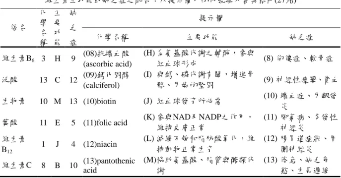 表 2    成就測驗之前後測、延宕測驗內容(續)  維生素主功能或缺乏症之配合：以提示欄中的代號填入答案格內(27％)  俗名  化學 名 稱 主要功能 缺乏症 提示欄 化學名稱 主要功能  缺乏症  維生素B 6   3  H  9  (08)抗壞血酸 (ascorbic acid)  (H) 為氨基酸代謝之輔酶，參與紅血球形成  (8) 佝僂症、軟骨症  泛酸  13  C  12  (09)鈣化固醇 (calciferol)  (I)  與鈣、磷代謝有關，增進骨骼、牙齒的堅固  (9) 神經性痙攣、