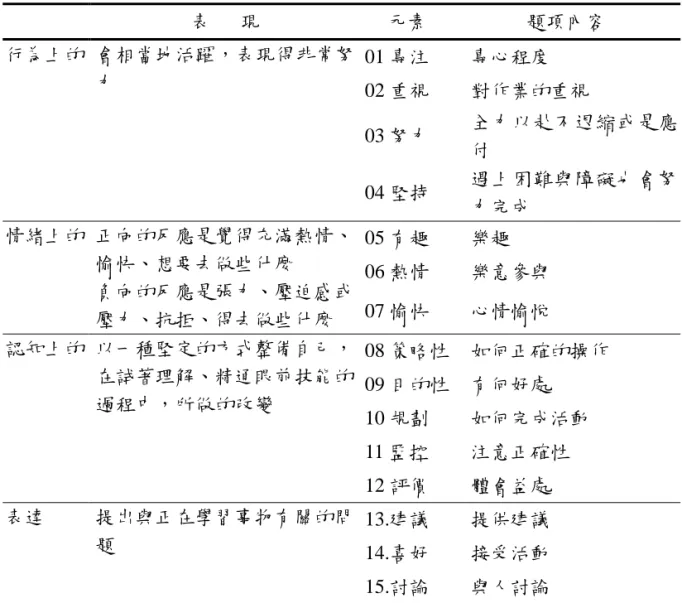 表 4    各投入面向的表現與其相關元素之題項說明  (陳奎伯、顏思瑜譯，2009)  表      現  元素  題項內容  行為上的  會相當地活躍，表現得非常努 力  01 專注  專心程度  02 重視  對作業的重視  03 努力  全力以赴不退縮或是應 付  04 堅持  遇上困難與障礙也會努 力完成  情緒上的  正向的反應是覺得充滿熱情、 愉快、想要去做些什麼  負向的反應是張力、壓迫感或 壓力、抗拒、得去做些什麼  05 有趣  樂趣 06 熱情  樂意參與 07 愉快 心情愉悅  認知