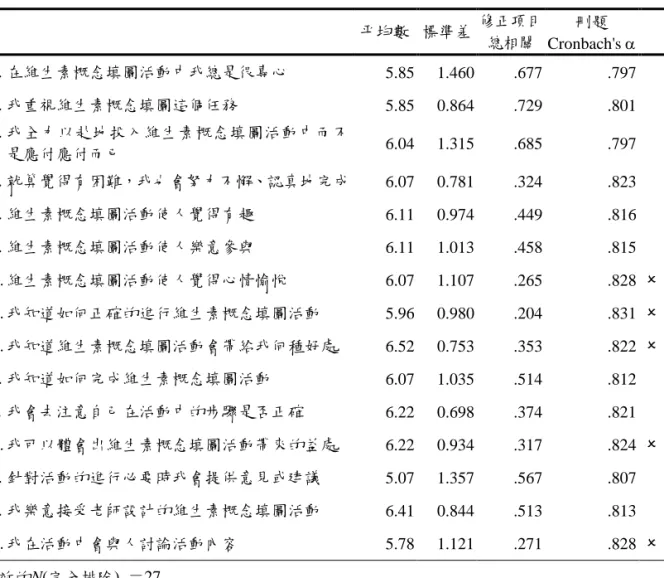 表 5    投入量表之敘述性統計與信度分析  帄均數  標準差  修正項目 總相關  刪題  Cronbach's   01. 在維生素概念填圖活動中我總是很專心  5.85  1.460  .677  .797  02