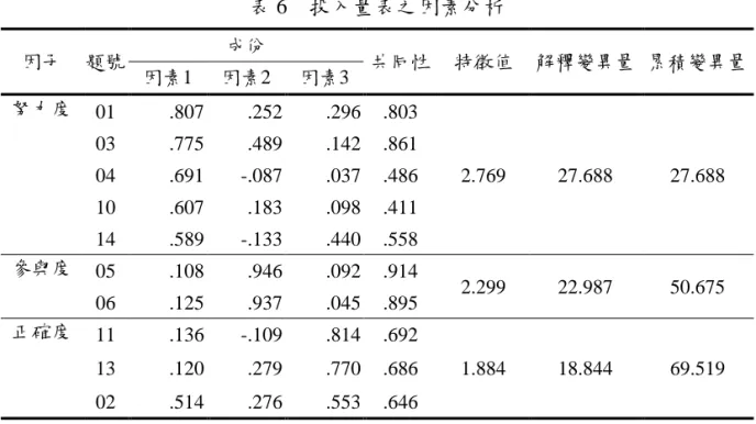 表 6    投入量表之因素分析  因子  題號  成份  共同性  特徵值  解釋變異量  累積變異量  因素1  因素2  因素3  努力度  01  .807  .252  .296  .803  2.769  27.688  27.688 03 .775 .489 .142  .861 04 .691 -.087 .037  .486  10  .607  .183  .098  .411  14  .589  -.133  .440  .558  參與度  05  .108  .946  .092