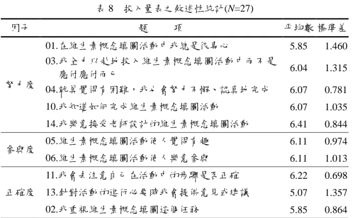 表 8    投入量表之敘述性統計(N=27)  因子  題          項  帄均數 標準差  努力度  01.在維生素概念填圖活動中我總是很專心  5.85  1.460 03.我全力以赴地投入維生素概念填圖活動中而不是應付應付而已 6.04 1.315  04.就算覺得有困難，我也會努力不懈、認真地完成  6.07  0.781  10.我知道如何完成維生素概念填圖活動  6.07  1.035  14.我樂意接受老師設計的維生素概念填圖活動  6.41  0.844  參與度  05.維生素概