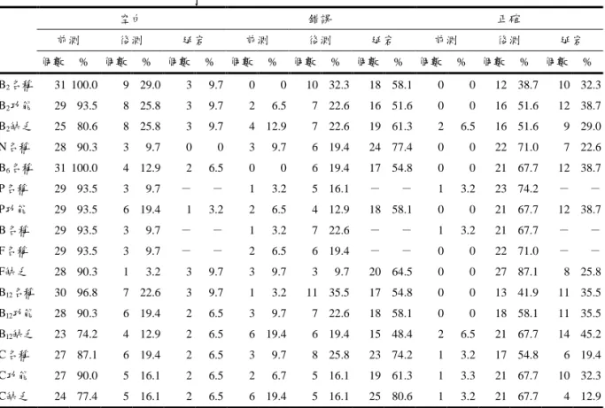 表 11    成就測驗答題概況次數統計表(N=31)(續) 空白  錯誤  正確  前測  後測  延宕  前測  後測  延宕  前測  後測  延宕  個數  %  個數  %  個數  %  個數  %  個數  %  個數  %  個數  %  個數  %  個數  %  B 2 名稱  31  100.0  9  29.0  3  9.7  0  0  10  32.3  18  58.1  0  0  12  38.7  10  32.3  B 2 功能  29  93.5  8  25.8 