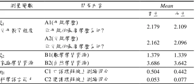 表 5  測量變數、問卷內容、不同性別之平均數量數一覽表  測量變數  問卷內容  Mean  男生  女生  ξ 1 父母教育程度  A1(母親學歷)  你母親的最高學歷為何?  2.179  2.109  A2(父親學歷)  你父親的最高學歷為何?  2.162  2.096  ξ 2 家庭學習資源  B1(數學學習資源)  1.379  1.339 B2(自然學習資源)  3.686  3.642  η 1 科學語言能力  C1 口語理解線上測驗得分  0.504  0.442  C2 閱讀理解線上測