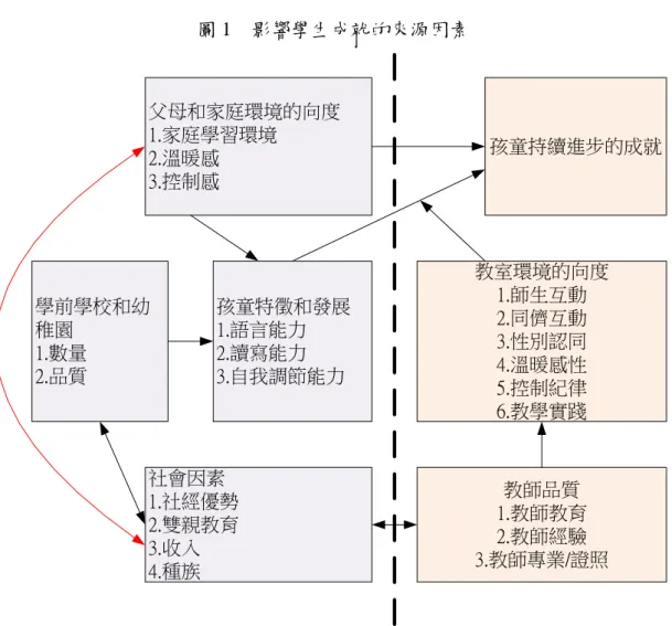 圖 1  影響學生成就的來源因素  學前學校和幼 稚園 1.數量 2.品質 父母和家庭環境的向度1.家庭學習環境2.溫暖感3.控制感 孩童特徵和發展1.語言能力2.讀寫能力3.自我調節能力 社會因素 1.社經優勢 2.雙親教育 3.收入 4.種族 教室環境的向度1.師生互動2.同儕互動3.性別認同4.溫暖感性5.控制紀律6.教學實踐教師品質1.教師教育2.教師經驗3.教師專業/證照 孩童持續進步的成就