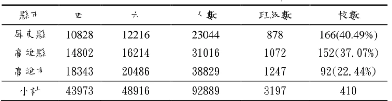 表 1  南部三縣市四及六年級學校抽樣清單  縣市  四  六  人數  班級數  校數  屏東縣  10828  12216  23044  878  166(40.49%)  高雄縣  14802  16214  31016  1072  152(37.07%)  高雄市  18343  20486  38829  1247  92(22.44%)  小計  43973  48916  92889  3197  410  每班人數預估：92889/3197≒29  資料來源：教育部 96 學年(2007
