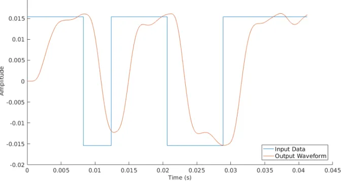 Figure 4.3: Sample plot of the received waveform from MATLAB FSK simulation Figure 4.3 shows an example of what the input binary data looks like compared to the output derived from the Quadrature Demodulator