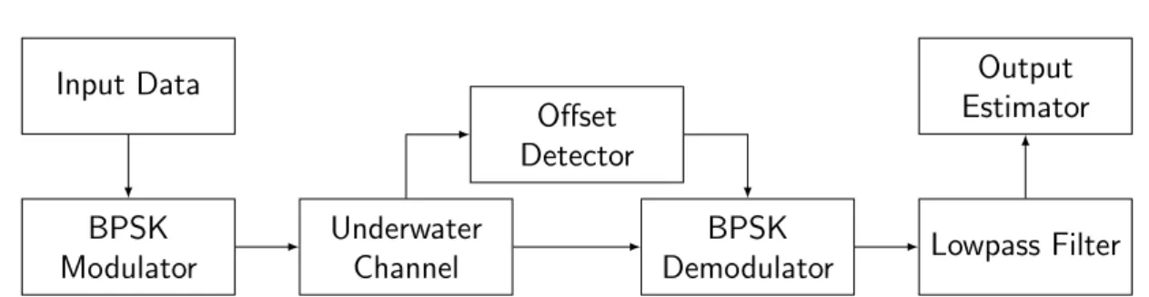 Figure 4.4: Block Diagram for MATLAB BPSK Simulation