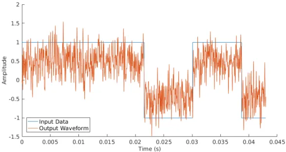 Figure 4.5: Sample plot of the received waveform the MATLAB BPSK simulation