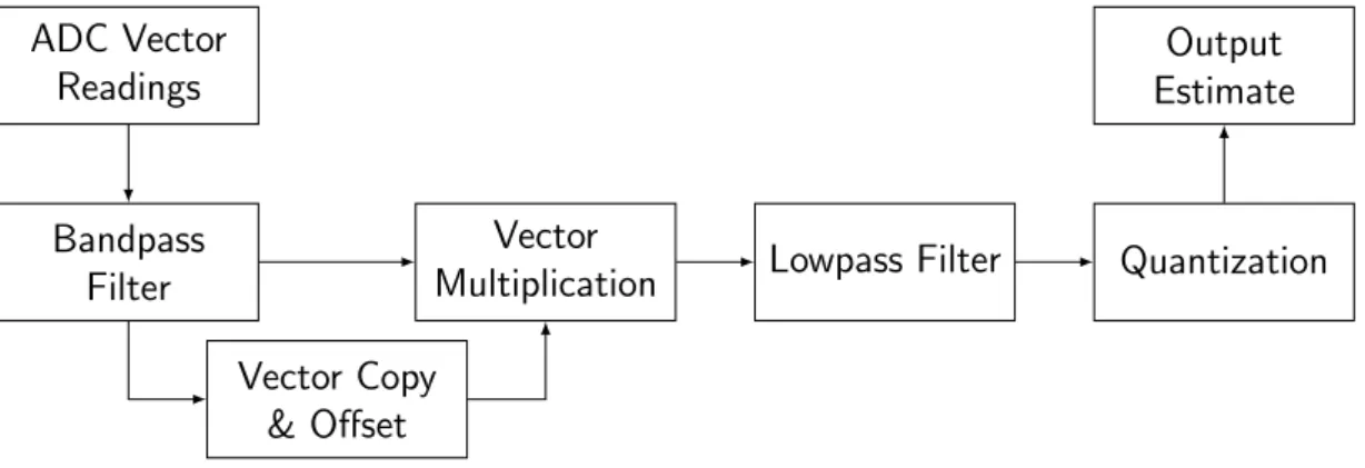 Figure 4.7: Block diagram for the Quadrature Decoding function