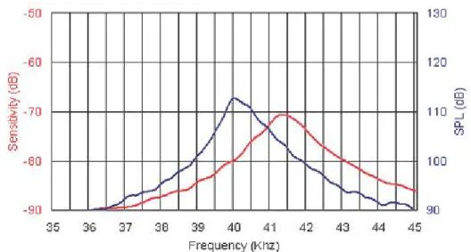 Figure 4.8: Sensitivity/Sound Pressure Level for the 400EP18A ultrasonic transducer [10] any benefits that FSK has over BPSK