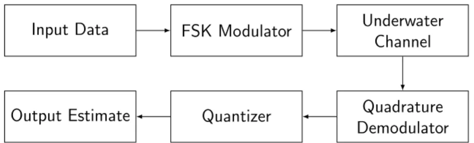 Table 4.4: Frame Specifications for the communication protocols