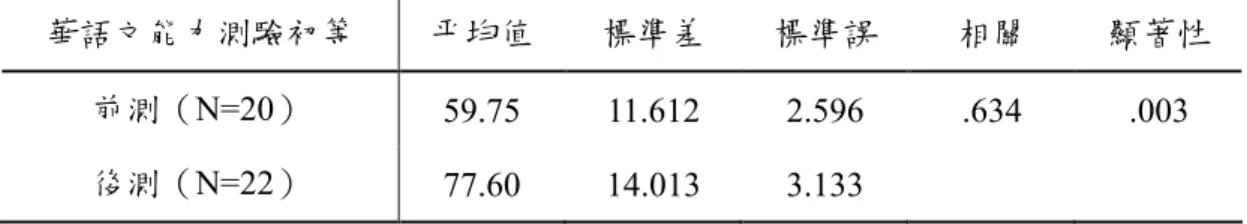 表 5 華語文能力測驗成對樣本相關及統計量 華語文能力測驗初等 平均值 標準差 標準誤 相關 顯著性 前測（N=20） 59.75 11.612 2.596 .634 .003 後測（N=22） 77.60 14.013 3.133 表 6 華語文能力測驗成對樣本檢定 平均數 標準差 平均數標準誤 t 值 自由度 顯著性 前測-後測 -17.850 11.170 2.498 -7.147 19 .000 （三）教學反思 本課程在每節課結束前，會預留約10分鐘作為獎勵、檢核閱讀記錄表、定期讀 書報告等，按時完