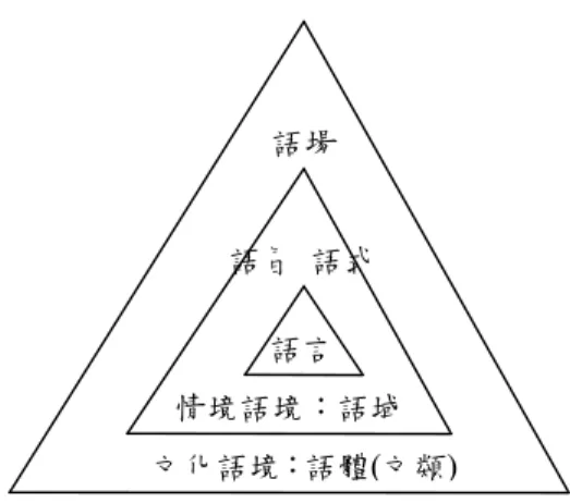圖 1 情景語境對語言的影響 資料來源：岑紹基（2003）。語言功能與中文教學— 系統功能語言學在中文教學上 的應用。香港：香港大學課程學系，28頁。 系統功能語言最主要即是從語場（Field）、語旨（Tenor）、語式（Mode）三 個脈絡變數來探討語言，此三種脈絡又分別對應語言的三種元功能，如下說明。脈 絡、後設功能與真實概念之對應關係（岑紹基：2003），如表1： 1