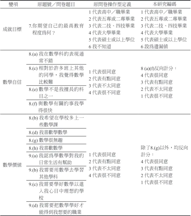 表 1　測量個人特質因素的操作型定義與本研究編碼之對應表 變項 原題號／問卷題目 原問卷操作型定義 本研究編碼 成就目標 7. 你期望自己的最高教育 程度為何？ 1 代表高中／職畢業 2 代表五專或二專畢業3  代表二技、四技畢業 4 代表大學畢業 5 代表碩士或以上學位 6 我不知道 1 代表高中／職畢業 2 代表五專或二專畢業3 代表二技、四技畢業4 代表大學畢業5 代表碩士或以上學位6 設為遺漏值 數學自信 8.(a)  我在數學科的表現通常不錯 1 代表很同意 2 代表有點同意 3 代表不太同意 4