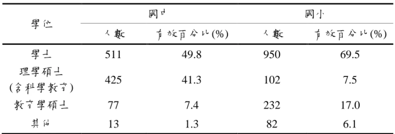 表 20    全國國中小數理老師最高學歷次數分配表  學位  國中  國小  人數  有效百分比(%)  人數  有效百分比(%)  學士  511  49.8  950  69.5  理學碩士  (含科學教育)  425  41.3  102  7.5  教育學碩士  77  7.4  232  17.0  其他  13  1.3  82  6.1  四區與最高學歷之相關性，經卡方同質性考驗，國中(Pearson 卡方檢定 X 2 .05(9) =11.84，p=  .22>  .05)及國小(P