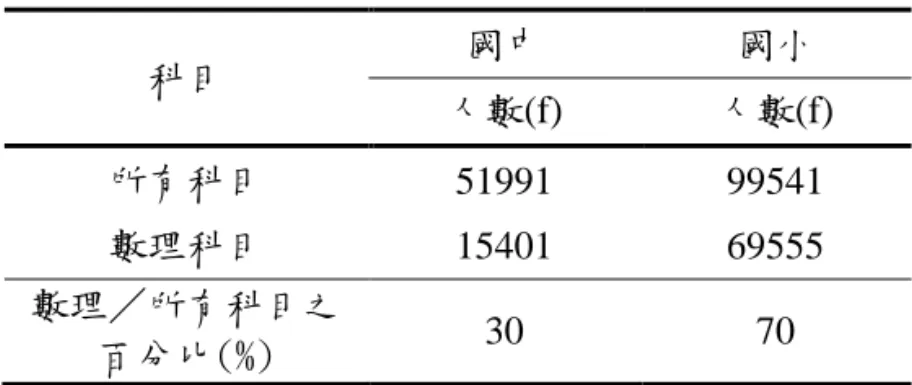 表 1    全國中小學所有科目及數理教師人數分配表  科目  國中  國小  人數(f)  人數(f)  所有科目  51991  99541  數理科目  15401  69555  數理／所有科目之  百分比(%)  30  70  表 2    全國國中小數理教師任教科目及人數一覽表(98 學年度)  國中  國小  數學  生物  理化  地科  生活 科技  小計  包班之級任  老師  數學  自然與生活 科技  小計 (比例)  男  3976  759  2969  279  523  8