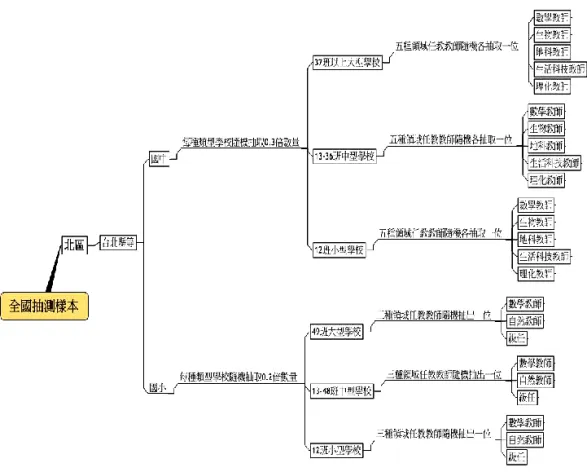 圖 1    全國國中小數理教師分層隨機抽樣  最後實際抽樣的北中南東四區國中小不同規模學校數及教師人數，如表 3 及表 4。全國學校規模大中小型抽樣百分比，國中各為 30%、30%及 31%，帄均 30%，小學各為 27%、26%及 20%，帄均 24%；全國數理教師抽樣百分比，國 中為 9%，小學為 2%(表 3、表 4)。最後各地區各規模國中小階段各種數理老師 之國中抽樣 1,424 位、國小 1,617 位，與其它全國國中小教師或數理教師調查的 人數及學校比例相較，應是可被接受的範圍(丁一顧、簡賢昌