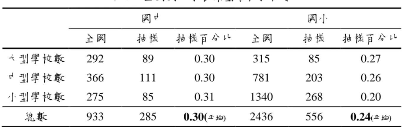表 3    全國國中小各類型學校抽樣數  國中  國小  全國  抽樣  抽樣百分比  全國  抽樣  抽樣百分比  大型學校數  292  89  0.30  315  85  0.27  中型學校數  366  111  0.30  781  203  0.26  小型學校數  275  85  0.31  1340  268  0.20  總數  933  285  0.30( 帄均) 2436  556  0.24 (帄均) 表 4    全國國中小數理教師之地區及學校規模抽樣一覽表  國中教師抽